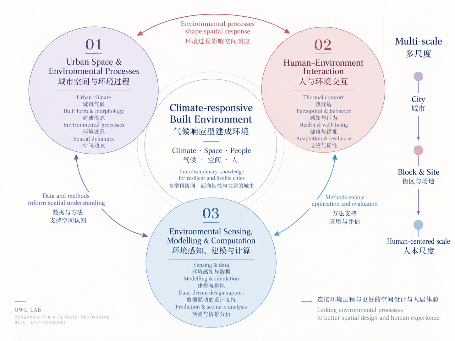 Owl Lab research structure: climate-responsive built environment connecting urban space and environmental processes, human–environment interaction, and environmental sensing, modelling and computation across multiple scales.